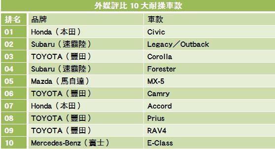最耐用车型盘点前10名,两田霸占6席,德系品牌仅一款车挤进榜尾 最耐用车型盘点前10名,两田霸占6席,德系品牌仅一款车挤进榜尾